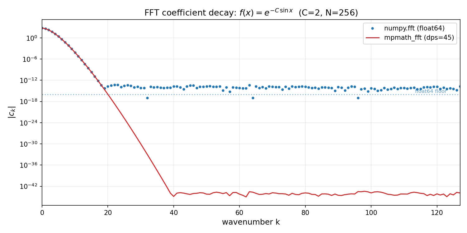 Spectral decay: mpmath_fft vs numpy.fft